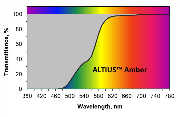 ALTIUS® Amber Spectral Curve Graph