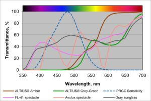 ALTIUS® Lenses are designed to manage the quality and quantity of light reaching the eye, reducing “visual noise” caused by chromatic aberration and blue light overstimulation, while enhancing clarity, contrast, and target tracking.